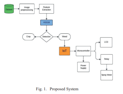 Weed Detection System Flowchart